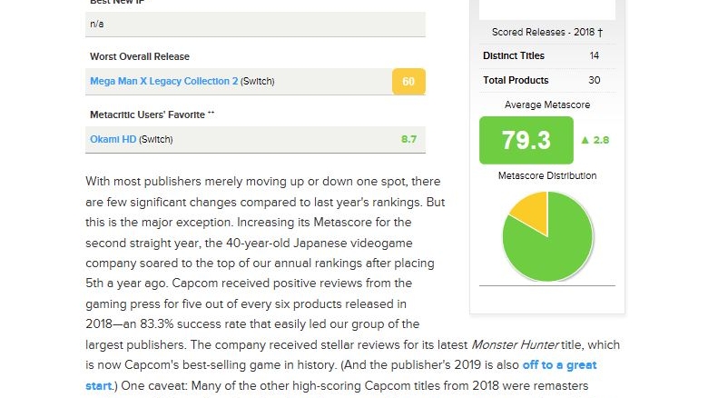 2018년 메타크리틱 주요 퍼블리셔 랭킹 1위 캡콤 선정